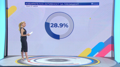 Над 28% са гласували за президент до момента според Галъп и Алфа рисърч