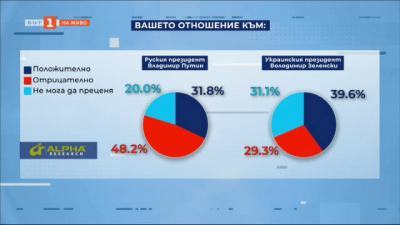Проучване на Алфа Рисърч за БНТ: 63% от българите подкрепят реакцията на ЕС на войната в Украйна, намалява одобрението към Путин