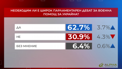 За 62.7% от българите е необходим широк парламентарен дебат за изпращане на военна помощ в Украйна 
