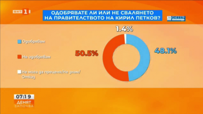 48,1% одобряват свалянето на правителството, показва проучване на Галъп