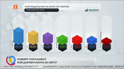 Разпределение на мандатите и вота по партии при 100% от паралелното преброяване на Алфа Рисърч