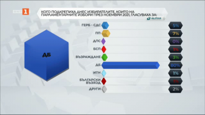 Как са гласували избирателите на Демократична България на миналите избори и днес?