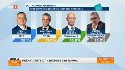 Във Варна Иван Портних от ГЕРБ води с 26% пред Благомир Коцев от ПП-ДБ с 21.8% 