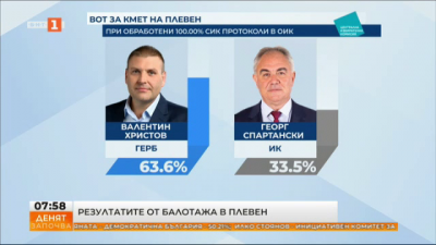 При 100% обработени протоколи Валентин Христов от ГЕРБ печели изборите в Плевен с 63.62%