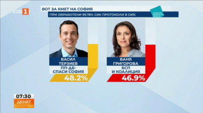 Васил Терзиев печели в София, при обработени 99,78% от протоколите