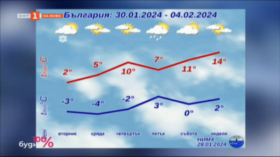Анастасия Стойчева: Февруари започва с по-високи температури, сняг очакваме през втората половина на месеца