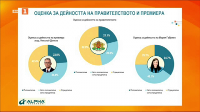 След оставката на кабинета Денков: Алфа Рисърч с данни за обществените нагласи