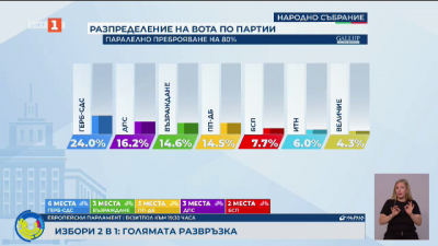 Нова партия в парламента според паралелното преброяване на Галъп при 80% 