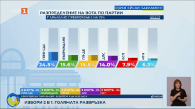 6 български партии ще изпратят депутати в ЕП, сочи 75% паралелно преброяване на Галъп 