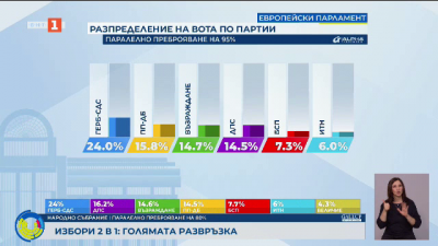 Три партии с по трима евродепутати според 95% паралелно преброяване на Алфа Рисърч 