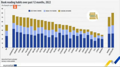 Защо българите са сред най-малко четящите в ЕС