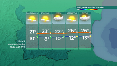 Слънчево време с температури между 19° и 24° днес