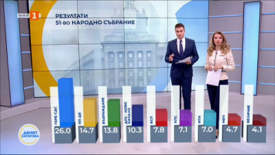 Резултати от изборите при обработени 82.42% в СИК протоколи