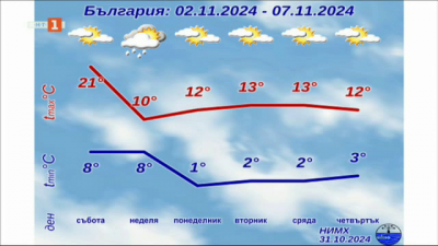  Синоптикът: Есента е спокойна, зимна обстановка поне до 15 ноември няма да има