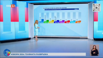 80% паралелно преброяване, Галъп: 8 формации влизат в НС, Възраждане изпреварва ПП-ДБ 