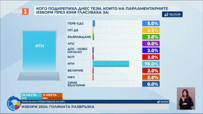 Кого подкрепиха днес тези, които на парламентарните избори през юни гласуваха за: