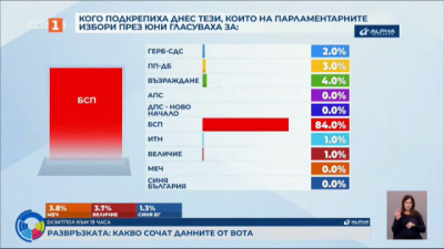 Кого подкрепиха днес тези, които на парламентарните избори през юни гласуваха за: