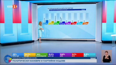 90% паралелно преброяване, Галъп: 8 формации влизат в Народното събрание 