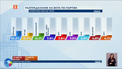 Резултатите от екзитпола на Галъп към 20.00 часа