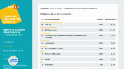 При 100% обработени секционни протоколи във Видин води ГЕРБ-СДС, втори са ДПС-Ново начало