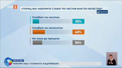 Според вас изборите стават по-честни или по-нечестни?