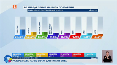 Разпределение на вота по партии