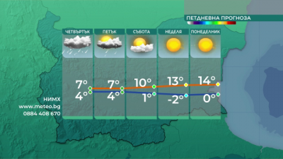 Слънчево време през почивните дни, с валежи в четвъртък и петък