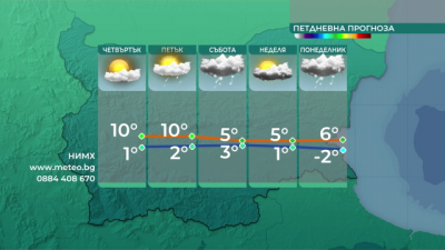 Валежи от дъжд и сняг и резки промени в температурите през почивните дни