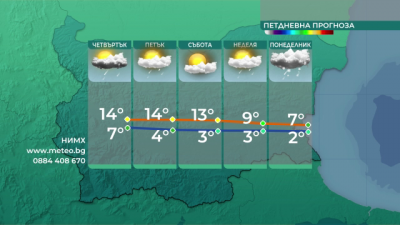 Постепенно понижение на температурите и валежи от дъжд и сняг в понеделник