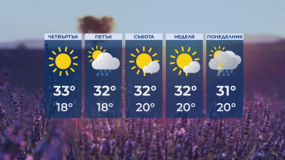 Максимални температури от 27° до 35° в четвъртък