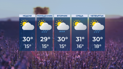 По-често слънчево с дневни температури около 30°