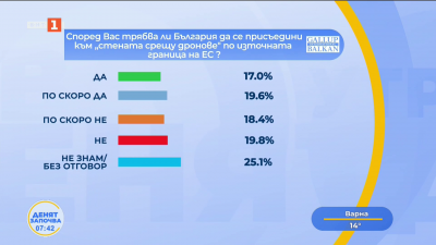 Какво е мнението на българите за присъединяване към стената  срещу дронове