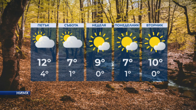 Максимални температури от 8° до 15° в петък 