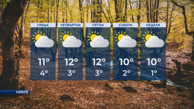 Максимални температури между 9° и 14° в сряда