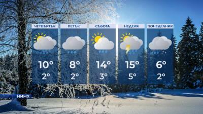 По-топло до края на седмицата  