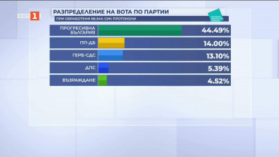 Резултати към 7 часа