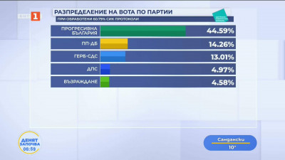 Резултати при боработени 60,49%
