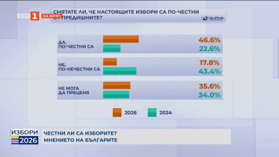 Честни ли са изборите - мнението на българите