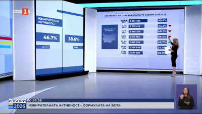 Социолозите: Има по-висока избирателна активност - не сензационна, но по-висока
