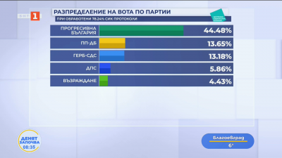 При 78.24% обработени протоколи: 52-ото Народно събрание ще се състои от пет формации