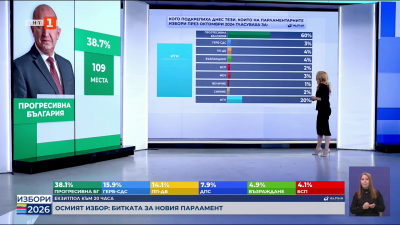 Преди и сега - кого подкрепиха избирателите?