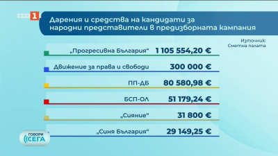 Малко над 1,6 милиона дарения за партиите в кампанията