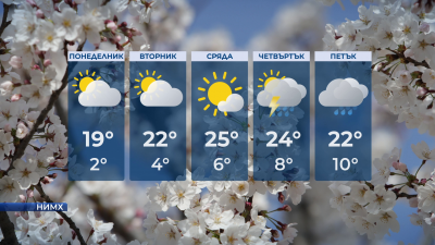 Максимални температури между 16° и 24°