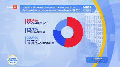 БНТ – водещ източник на обективна информация в изборния ден