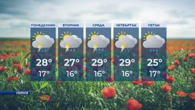 Слънчево с краткотрайни превалявания в понеделник