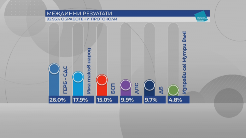 election results based 9295 tally sheets processed six parties enter bulgariarsquos next parliament