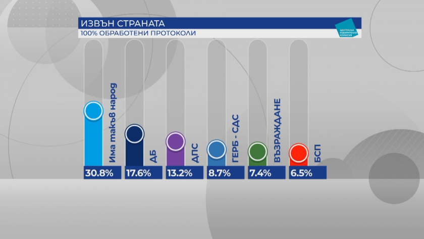 april parliamentary elections votes bulgarians abroad have been counted