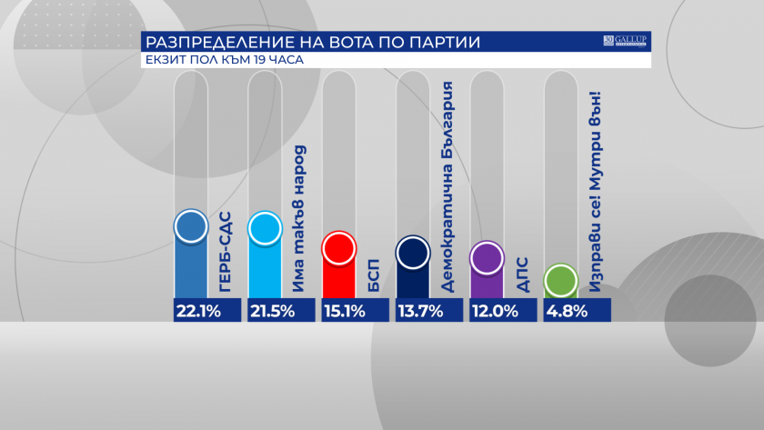 first exit polls july election day show parties would enter bulgariarsquos next parliament