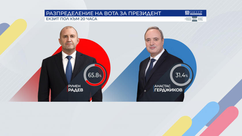 bulgariarsquos 2021 presidential elections first exit polls 2000 ndash radev ndash 658 gerdzhikov ndash 314