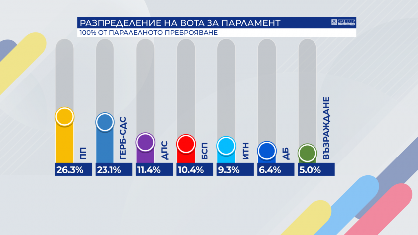 parallel vote count 100 gallup ldquowe continue changerdquo wins 263 votes gerb udf comes second 231